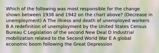 Which of the following was most responsible for the change shown between 1938 and 1942 on the chart above? (Decrease in unemployment) A The illness and death of unemployed workers B A redefinition of unemployment by the United States Census Bureau C Legislation of <a href='https://www.questionai.com/knowledge/kqKl3SBwBD-the-second-new-deal' class='anchor-knowledge'>the second new deal</a> D Industrial mobilization related to the Second World War E A global economic boom following the Great Depression