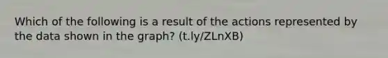 Which of the following is a result of the actions represented by the data shown in the graph? (t.ly/ZLnXB)