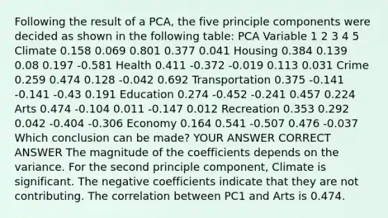 Following the result of a PCA, the five principle components were decided as shown in the following table: PCA Variable 1 2 3 4 5 Climate 0.158 0.069 0.801 0.377 0.041 Housing 0.384 0.139 0.08 0.197 -0.581 Health 0.411 -0.372 -0.019 0.113 0.031 Crime 0.259 0.474 0.128 -0.042 0.692 Transportation 0.375 -0.141 -0.141 -0.43 0.191 Education 0.274 -0.452 -0.241 0.457 0.224 Arts 0.474 -0.104 0.011 -0.147 0.012 Recreation 0.353 0.292 0.042 -0.404 -0.306 Economy 0.164 0.541 -0.507 0.476 -0.037 Which conclusion can be made? YOUR ANSWER CORRECT ANSWER The magnitude of the coefficients depends on the variance. For the second principle component, Climate is significant. The negative coefficients indicate that they are not contributing. The correlation between PC1 and Arts is 0.474.