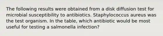 The following results were obtained from a disk diffusion test for microbial susceptibility to antibiotics. Staphylococcus aureus was the test organism. In the table, which antibiotic would be most useful for testing a salmonella infection?