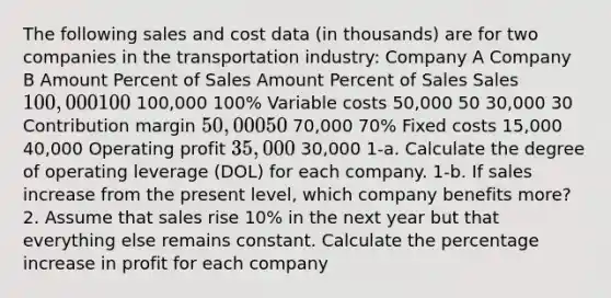 The following sales and cost data (in thousands) are for two companies in the transportation industry: Company A Company B Amount Percent of Sales Amount Percent of Sales Sales 100,000 100% 100,000 100% Variable costs 50,000 50 30,000 30 Contribution margin 50,000 50% 70,000 70% Fixed costs 15,000 40,000 Operating profit 35,000 30,000 1-a. Calculate the degree of operating leverage (DOL) for each company. 1-b. If sales increase from the present level, which company benefits more? 2. Assume that sales rise 10% in the next year but that everything else remains constant. Calculate the percentage increase in profit for each company