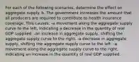 For each of the following scenarios, determine the effect on aggregate supply. b. The government increases the amount that all producers are required to contribute to health insurance coverage. This causes: -a movement along the aggregate supply curve to the left, indicating a decrease in the quantity of real GDP supplied. -an increase in aggregate supply, shifting the aggregate supply curve to the right. -a decrease in aggregate supply, shifting the aggregate supply curve to the left. -a movement along the aggregate supply curve to the right, indicating an increase in the quantity of real GDP supplied.