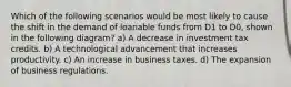 Which of the following scenarios would be most likely to cause the shift in the demand of loanable funds from D1 to D0, shown in the following diagram? a) A decrease in investment tax credits. b) A technological advancement that increases productivity. c) An increase in business taxes. d) The expansion of business regulations.