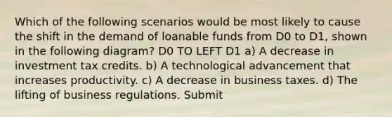 Which of the following scenarios would be most likely to cause the shift in the demand of loanable funds from D0 to D1, shown in the following diagram? D0 TO LEFT D1 a) A decrease in investment tax credits. b) A technological advancement that increases productivity. c) A decrease in business taxes. d) The lifting of business regulations. Submit