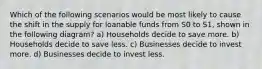 Which of the following scenarios would be most likely to cause the shift in the supply for loanable funds from S0 to S1, shown in the following diagram? a) Households decide to save more. b) Households decide to save less. c) Businesses decide to invest more. d) Businesses decide to invest less.