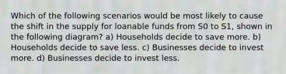 Which of the following scenarios would be most likely to cause the shift in the supply for loanable funds from S0 to S1, shown in the following diagram? a) Households decide to save more. b) Households decide to save less. c) Businesses decide to invest more. d) Businesses decide to invest less.