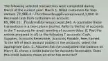 The following selected transactions were completed during March of the current year: March 1: Billed customers for fees earned, 72,960. 4: Purchased supplies on account,1,900. 8: Received cash from customers on account, 65,960. 11: Paid creditors on account,840. A. Journalize these transactions in a two-column journal. Refer to the list of accounts in the T accounts for exact wording of account titles. B. Post the entries prepared in (A) to the following T accounts: Cash, Supplies, Accounts Receivable, Accounts Payable, Fees Earned. To the left of each amount posted in the accounts, select the appropriate date. C. Assume that the unadjusted trial balance on March 31 shows a credit balance for Accounts Receivable. Does this credit balance mean an error has occurred?