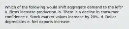 Which of the following would shift aggregate demand to the left? a. Firms increase production. b. There is a decline in consumer confidence c. Stock market values increase by 20%. d. Dollar depreciates e. Net exports increase.