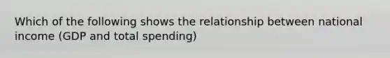 Which of the following shows the relationship between national income (GDP and total spending)