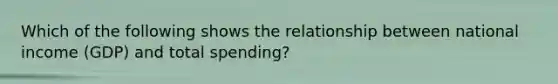 Which of the following shows the relationship between national income (GDP) and total spending?