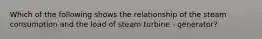Which of the following shows the relationship of the steam consumption and the load of steam turbine - generator?