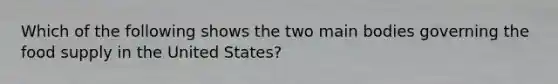 Which of the following shows the two main bodies governing the food supply in the United States?