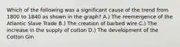 Which of the following was a significant cause of the trend from 1800 to 1840 as shown in the graph? A.) The reemergence of the Atlantic Slave Trade B.) The creation of barbed wire C.) The increase in the supply of cotton D.) The development of the Cotton Gin