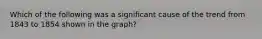 Which of the following was a significant cause of the trend from 1843 to 1854 shown in the graph?