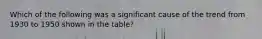 Which of the following was a significant cause of the trend from 1930 to 1950 shown in the table?