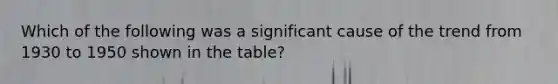 Which of the following was a significant cause of the trend from 1930 to 1950 shown in the table?