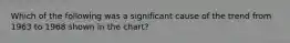 Which of the following was a significant cause of the trend from 1963 to 1968 shown in the chart?