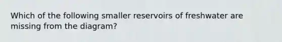 Which of the following smaller reservoirs of freshwater are missing from the diagram?