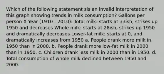 Which of the following statement sis an invalid interpretation of this graph showing trends in milk consumption? Gallons per person X Year (1910 - 2010): Total milk: starts at 33ish, strikes up 1950 and decreases Whole milk: starts at 28ish, strikes up 1950 and dramatically decreases Lower-fat milk: starts at 0, and dramatically increases from 1950 a. People drank more milk in 1950 than in 2000. b. People drank more low-fat milk in 2000 than in 1950. c. Children drank less milk in 2000 than in 1950. d. Total consumption of whole milk declined between 1950 and 2000.