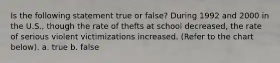 Is the following statement true or false? During 1992 and 2000 in the U.S., though the rate of thefts at school decreased, the rate of serious violent victimizations increased. (Refer to the chart below). a. true b. false