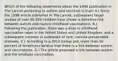 Which of the following statements about the 1998 publication in The Lancet pertaining to autism and vaccines is true? A.) Since the 1998 article published in The Lancet, subsequent larger studies of over 95,000 children have shown a definitive link between autism and routine childhood vaccinations. B.) Following the publication, there was a drop in childhood vaccination rates in the United States and United Kingdom, and a subsequent increase in outbreaks of rare, vaccine-preventable diseases. C.) According to a 2015 Gallup poll, more than 50 percent of Americans believe that there is a link between autism and vaccinations. D.) The article proposed a link between autism and the smallpox vaccination.