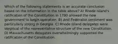 Which of the following statements is an accurate conclusion based on the information in the table above? A) Rhode Island's ratification of the Constitution in 1790 allowed the new government to begin operation. B) Anti-Federalist sentiment was particularly strong in Georgia. C) Rhode Island delegates were skeptical of the representative structure of the new Constitution. D) Massachusetts delegates overwhelmingly supported the ratification of the Constitution.