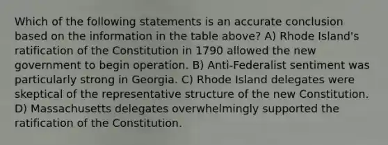 Which of the following statements is an accurate conclusion based on the information in the table above? A) Rhode Island's ratification of the Constitution in 1790 allowed the new government to begin operation. B) Anti-Federalist sentiment was particularly strong in Georgia. C) Rhode Island delegates were skeptical of the representative structure of the new Constitution. D) Massachusetts delegates overwhelmingly supported the ratification of the Constitution.