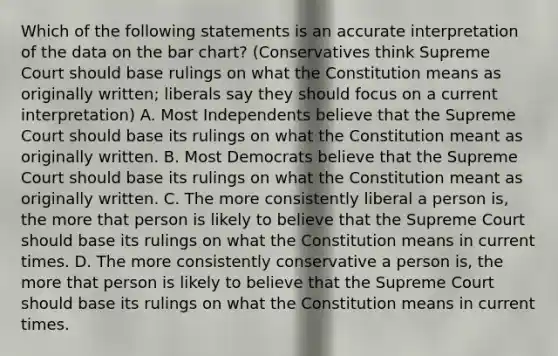 Which of the following statements is an accurate interpretation of the data on the <a href='https://www.questionai.com/knowledge/kdDMLVsZUp-bar-chart' class='anchor-knowledge'>bar chart</a>? (Conservatives think Supreme Court should base rulings on what the Constitution means as originally written; liberals say they should focus on a current interpretation) A. Most Independents believe that the Supreme Court should base its rulings on what the Constitution meant as originally written. B. Most Democrats believe that the Supreme Court should base its rulings on what the Constitution meant as originally written. C. The more consistently liberal a person is, the more that person is likely to believe that the Supreme Court should base its rulings on what the Constitution means in current times. D. The more consistently conservative a person is, the more that person is likely to believe that the Supreme Court should base its rulings on what the Constitution means in current times.