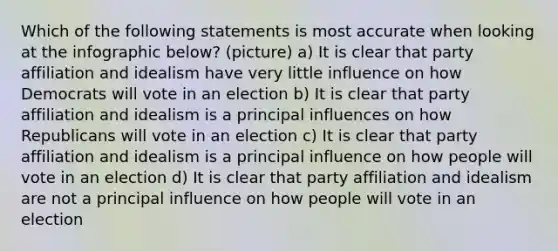 Which of the following statements is most accurate when looking at the infographic below? (picture) a) It is clear that party affiliation and idealism have very little influence on how Democrats will vote in an election b) It is clear that party affiliation and idealism is a principal influences on how Republicans will vote in an election c) It is clear that party affiliation and idealism is a principal influence on how people will vote in an election d) It is clear that party affiliation and idealism are not a principal influence on how people will vote in an election