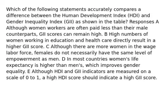 Which of the following statements accurately compares a difference between the Human Development Index (HDI) and Gender Inequality Index (GII) as shown in the table? Responses A Although women workers are often paid less than their male counterparts, GII scores can remain high. B High numbers of women working in education and health care directly result in a higher GII score. C Although there are more women in the wage labor force, females do not necessarily have the same level of empowerment as men. D In most countries women's life expectancy is higher than men's, which improves gender equality. E Although HDI and GII indicators are measured on a scale of 0 to 1, a high HDI score should indicate a high GII score.