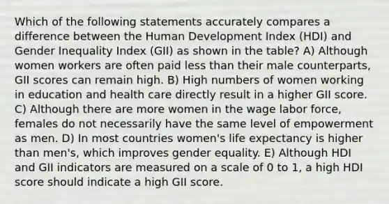 Which of the following statements accurately compares a difference between the Human Development Index (HDI) and Gender Inequality Index (GII) as shown in the table? A) Although women workers are often paid less than their male counterparts, GII scores can remain high. B) High numbers of women working in education and health care directly result in a higher GII score. C) Although there are more women in the wage labor force, females do not necessarily have the same level of empowerment as men. D) In most countries women's life expectancy is higher than men's, which improves gender equality. E) Although HDI and GII indicators are measured on a scale of 0 to 1, a high HDI score should indicate a high GII score.