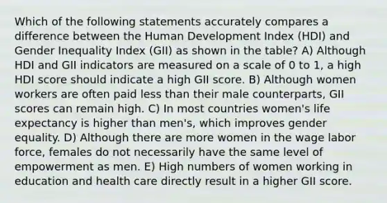 Which of the following statements accurately compares a difference between the Human Development Index (HDI) and Gender Inequality Index (GII) as shown in the table? A) Although HDI and GII indicators are measured on a scale of 0 to 1, a high HDI score should indicate a high GII score. B) Although women workers are often paid less than their male counterparts, GII scores can remain high. C) In most countries women's life expectancy is higher than men's, which improves gender equality. D) Although there are more women in the wage labor force, females do not necessarily have the same level of empowerment as men. E) High numbers of women working in education and health care directly result in a higher GII score.