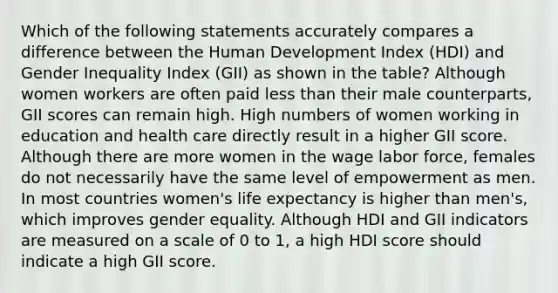 Which of the following statements accurately compares a difference between the Human Development Index (HDI) and Gender Inequality Index (GII) as shown in the table? Although women workers are often paid less than their male counterparts, GII scores can remain high. High numbers of women working in education and health care directly result in a higher GII score. Although there are more women in the wage labor force, females do not necessarily have the same level of empowerment as men. In most countries women's life expectancy is higher than men's, which improves gender equality. Although HDI and GII indicators are measured on a scale of 0 to 1, a high HDI score should indicate a high GII score.