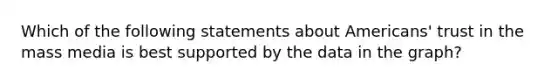 Which of the following statements about Americans' trust in the mass media is best supported by the data in the graph?