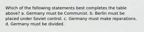 Which of the following statements best completes the table above? a. Germany must be Communist. b. Berlin must be placed under Soviet control. c. Germany must make reparations. d. Germany must be divided.