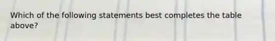 Which of the following statements best completes the table above?