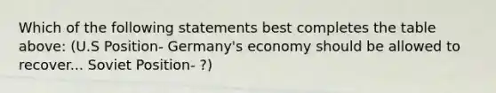 Which of the following statements best completes the table above: (U.S Position- Germany's economy should be allowed to recover... Soviet Position- ?)