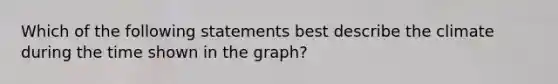 Which of the following statements best describe the climate during the time shown in the graph?