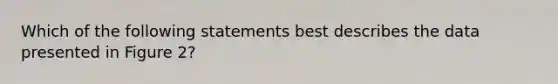 Which of the following statements best describes the data presented in Figure 2?