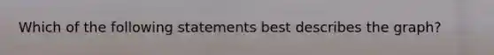 Which of the following statements best describes the graph?