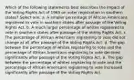 Which of the following statements best describes the impact of the Voting Rights Act of 1965 on voter registration in southern states? Select one: a. A smaller percentage of African Americans registered to vote in southern states after passage of the Voting Rights Act. b. A much larger percentage of whites registered to vote in southern states after passage of the Voting Rights Act. c. The percentage of African Americans registering to vote did not change at all after passage of the Voting Rights Act. d. The gap between the percentage of whites registering to vote and the percentage of African Americans registering to vote declined significantly after passage of the Voting Rights Act. e. The gap between the percentage of whites registering to vote and the percentage of African Americans registering to vote increased significantly after passage of the Voting Rights Act.