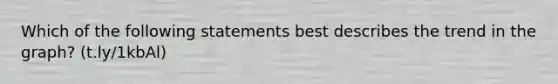 Which of the following statements best describes the trend in the graph? (t.ly/1kbAl)