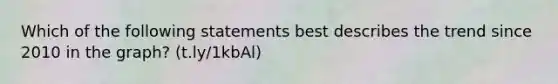 Which of the following statements best describes the trend since 2010 in the graph? (t.ly/1kbAl)