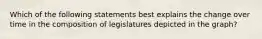 Which of the following statements best explains the change over time in the composition of legislatures depicted in the graph?