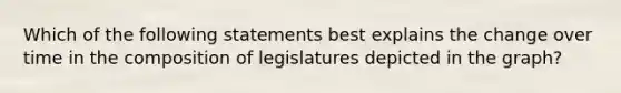 Which of the following statements best explains the change over time in the composition of legislatures depicted in the graph?