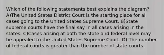 Which of the following statements best explains the diagram? A)The United States District Court is the starting place for all cases going to the United States Supreme Court. B)State supreme courts have the final say in all cases arising in the states. C)Cases arising at both the state and federal level may be appealed to the United States Supreme Court. D) The number of federal courts is greater than the number of state courts.