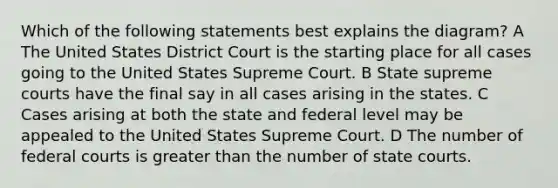 Which of the following statements best explains the diagram? A The United States District Court is the starting place for all cases going to the United States Supreme Court. B State supreme courts have the final say in all cases arising in the states. C Cases arising at both the state and federal level may be appealed to the United States Supreme Court. D The number of federal courts is greater than the number of state courts.