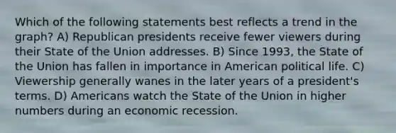 Which of the following statements best reflects a trend in the graph? A) Republican presidents receive fewer viewers during their State of the Union addresses. B) Since 1993, the State of the Union has fallen in importance in American political life. C) Viewership generally wanes in the later years of a president's terms. D) Americans watch the State of the Union in higher numbers during an economic recession.