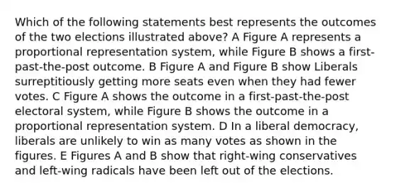 Which of the following statements best represents the outcomes of the two elections illustrated above? A Figure A represents a proportional representation system, while Figure B shows a first-past-the-post outcome. B Figure A and Figure B show Liberals surreptitiously getting more seats even when they had fewer votes. C Figure A shows the outcome in a first-past-the-post electoral system, while Figure B shows the outcome in a proportional representation system. D In a liberal democracy, liberals are unlikely to win as many votes as shown in the figures. E Figures A and B show that right-wing conservatives and left-wing radicals have been left out of the elections.