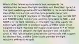 Which of the following statements best represents the relationships between the light reactions and the Calvin cycle? A. The light reactions provide ATP and NADPH to the carbon fixation step of the Calvin cycle, and the cycle provides water and electrons to the light reactions. B. The light reactions provide ATP and NADPH to the Calvin cycle, and the cycle returns ADP, i, and NADP+ to the light reactions. C. The light reactions supply the Calvin cycle with CO2 to produce sugars, and the Calvin cycle supplies the light reactions with sugars to produce ATP. D. There is no relationship between the light reactions and the Calvin cycle. E. The light reactions provide the Calvin cycle with oxygen for electron flow, and the Calvin cycle provides the light reactions with water to split.